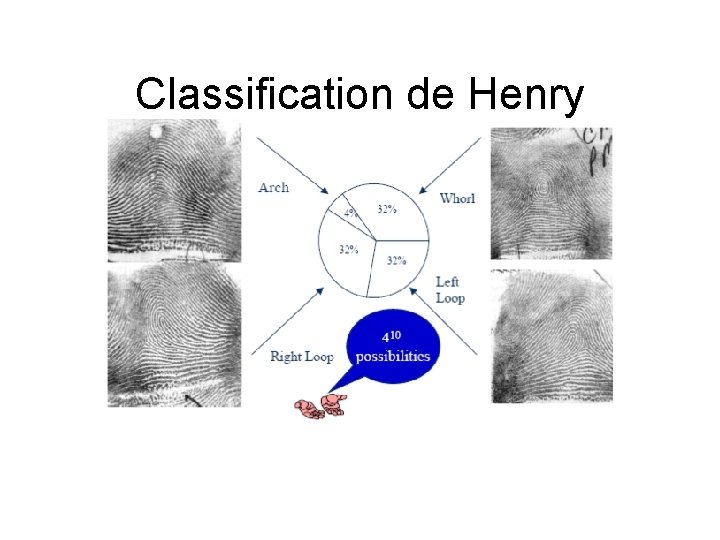 Classification de Henry 