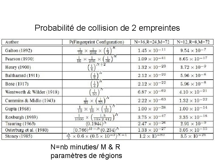 Probabilité de collision de 2 empreintes N=nb minuties/ M & R paramètres de régions