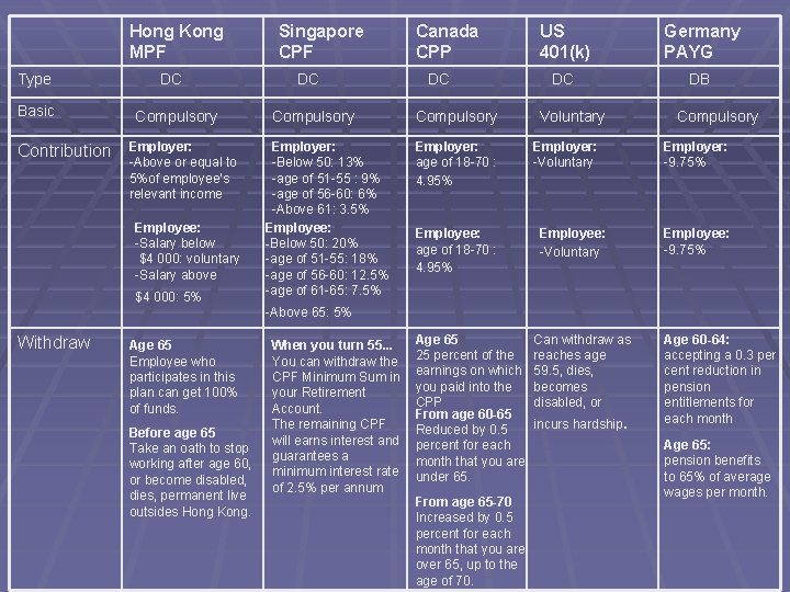 Hong Kong MPF Type Basic Contribution DC Compulsory Employer: -Above or equal to 5%of