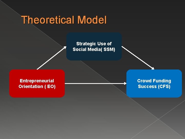 Theoretical Model Strategic Use of Social Media( SSM) Entrepreneurial Orientation ( EO) Crowd Funding