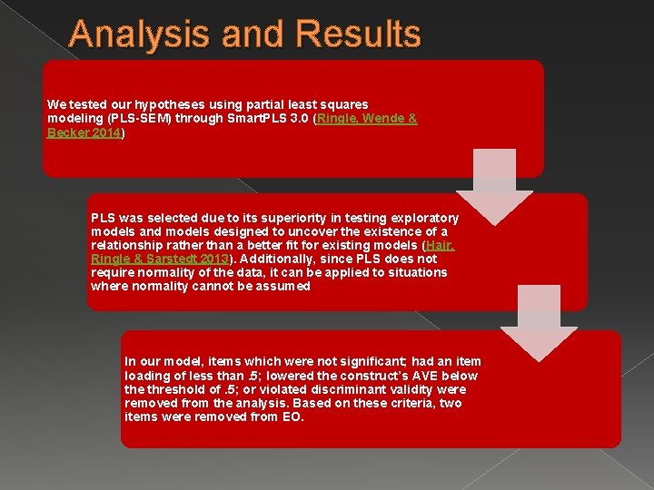 Analysis and Results We tested our hypotheses using partial least squares modeling (PLS-SEM) through