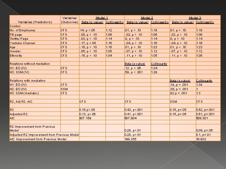 Variables (Predictors) Control No. of Employees FB page Twitter Page Youtube Channel Age Gender