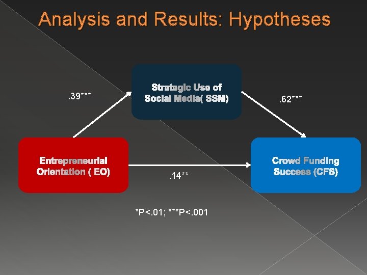 Analysis and Results: Hypotheses . 39*** . 62*** . 14** *P<. 01; ***P<. 001