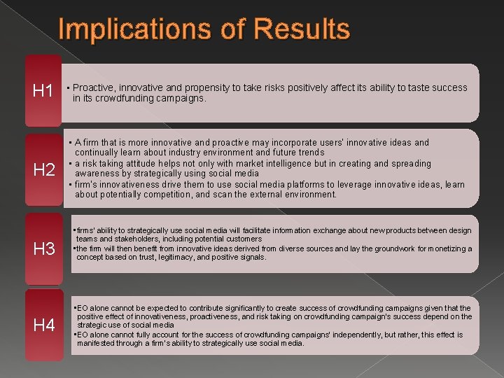 Implications of Results H 1 • Proactive, innovative and propensity to take risks positively