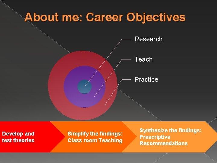 About me: Career Objectives Research Teach Practice Develop and test theories Simplify the findings: