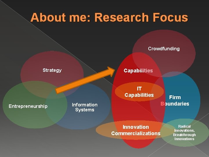 About me: Research Focus Crowdfunding Strategy Capabilities IT Capabilities Entrepreneurship Information Systems Innovation Commercializations