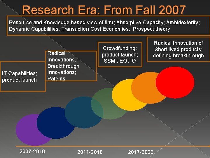 Research Era: From Fall 2007 Resource and Knowledge based view of firm; Absorptive Capacity;