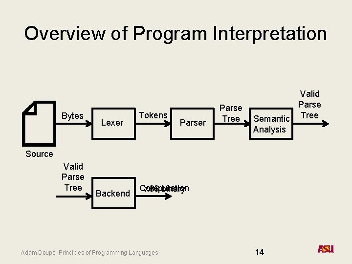 Overview of Program Interpretation Bytes Lexer Tokens Parser Parse Tree Valid Parse Semantic Tree