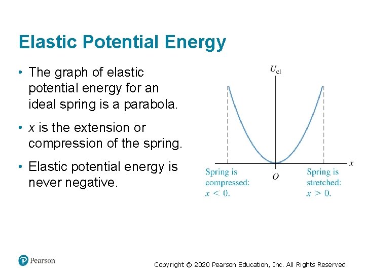 Elastic Potential Energy • The graph of elastic potential energy for an ideal spring