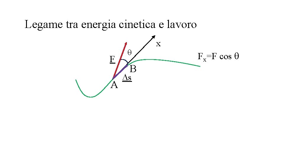 Legame tra energia cinetica e lavoro F A q B Ds x Fx=F cos