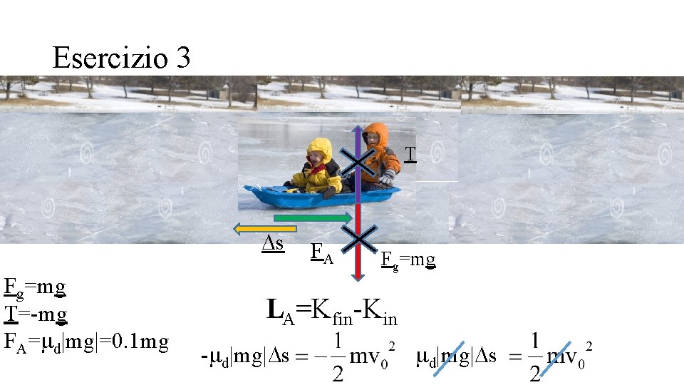 Esercizio 3 T Ds Fg=mg T=-mg FA=md|mg|=0. 1 mg FA Fg=mg LA=Kfin-Kin -md|mg|Ds 