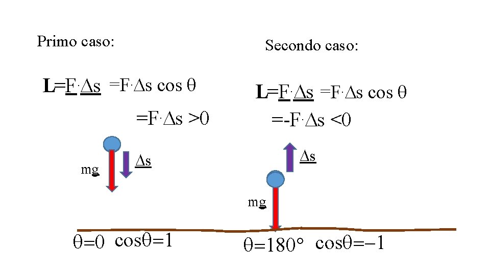 Primo caso: Secondo caso: L=F. Ds cos q =F. Ds >0 mg L=F. Ds