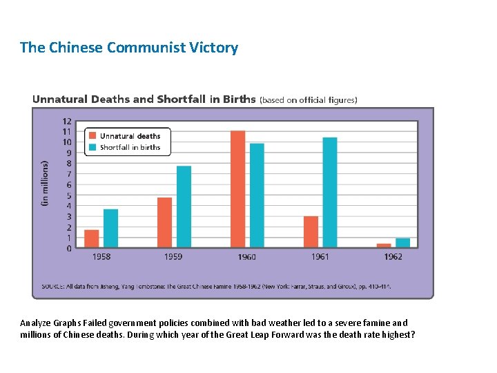 The Chinese Communist Victory Analyze Graphs Failed government policies combined with bad weather led