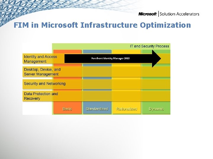 FIM in Microsoft Infrastructure Optimization 