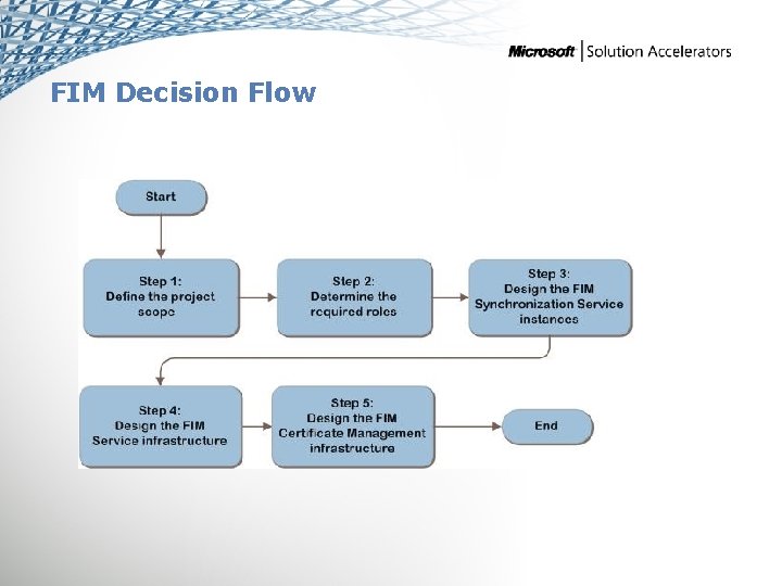 FIM Decision Flow MAP w/ CAL Tracker SCM ITA 