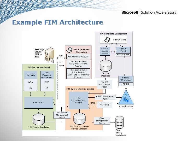 Example FIM Architecture SCM ITA 