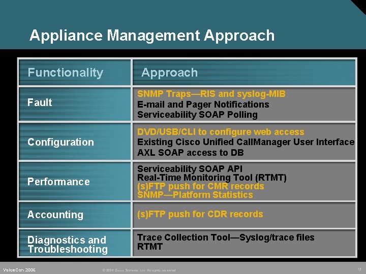 Appliance Management Approach Functionality Approach Fault SNMP Traps—RIS and syslog-MIB E-mail and Pager Notifications
