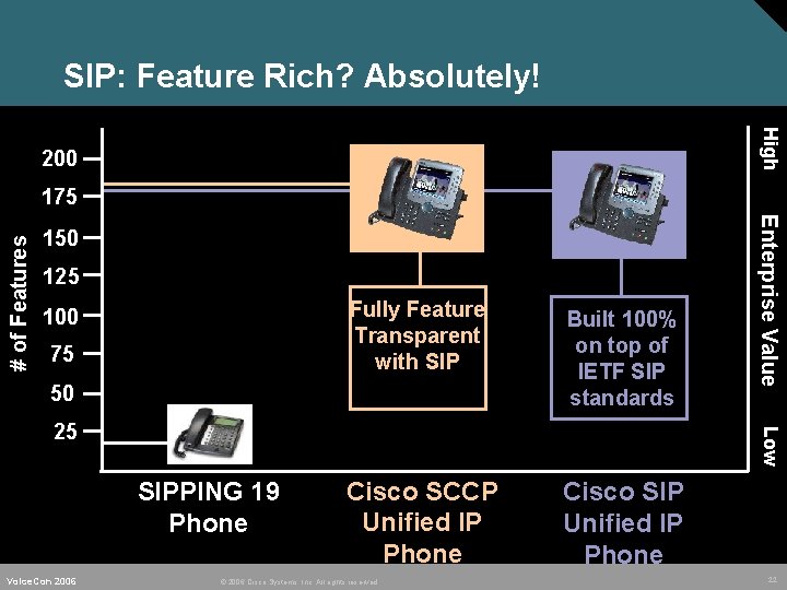 SIP: Feature Rich? Absolutely! High 200 150 125 100 75 Fully Feature Transparent with