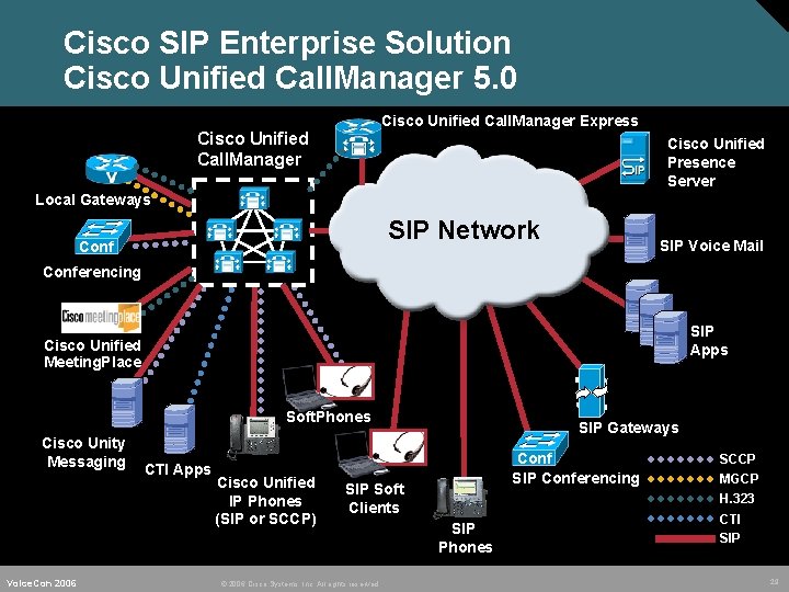 Cisco SIP Enterprise Solution Cisco Unified Call. Manager 5. 0 Cisco Unified Call. Manager