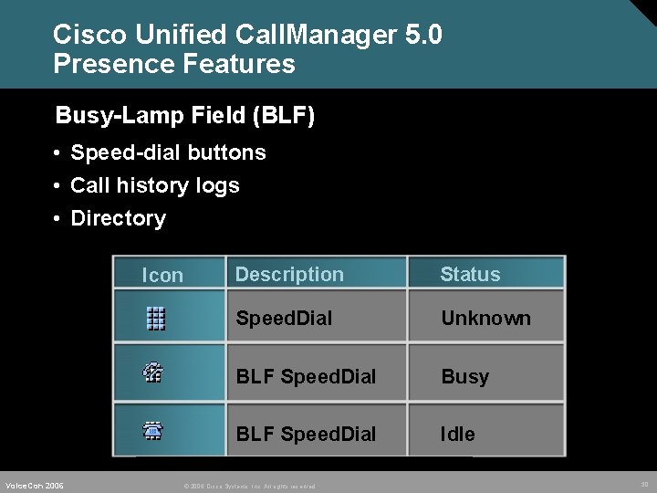 Cisco Unified Call. Manager 5. 0 Presence Features Busy-Lamp Field (BLF) • Speed-dial buttons