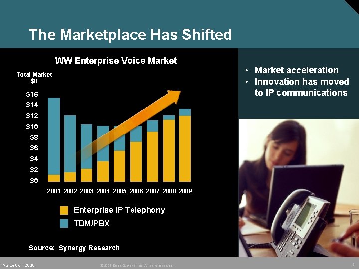 The Marketplace Has Shifted WW Enterprise Voice Market Total Market $B $16 • Market