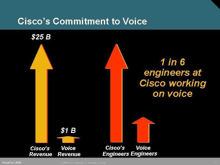 Cisco’s Commitment to Voice $25 B 1 in 6 engineers at Cisco working on