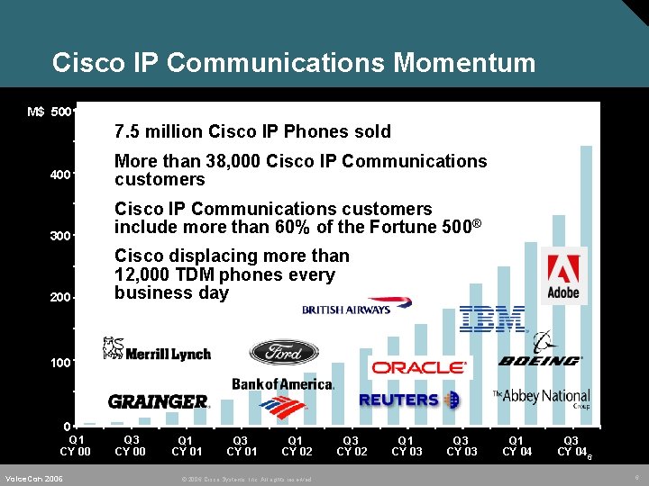 Cisco IP Communications Momentum M$ 500 • 7. 5 million Cisco IP Phones sold