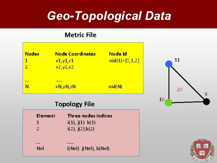 Geo-Topological Data Metric File Nodes 1 2 Node Coordinates x 1, y 1, z