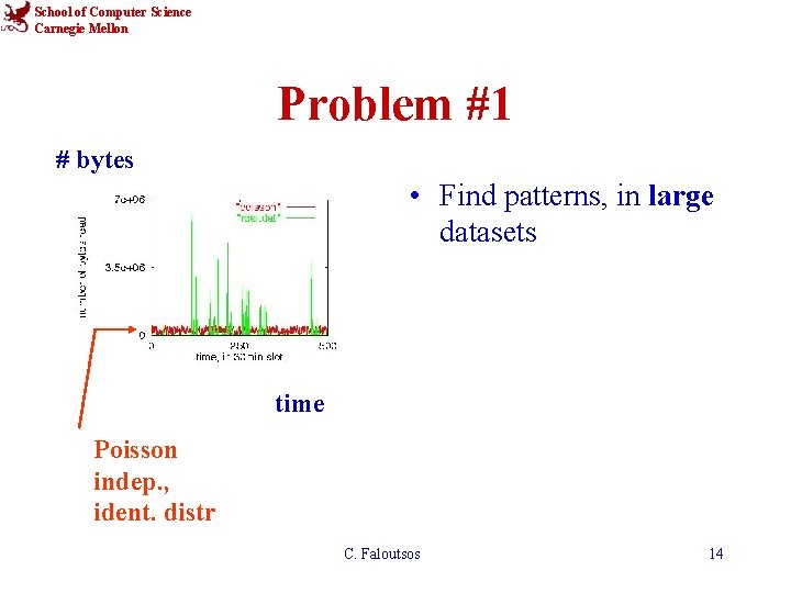 School of Computer Science Carnegie Mellon Problem #1 # bytes • Find patterns, in