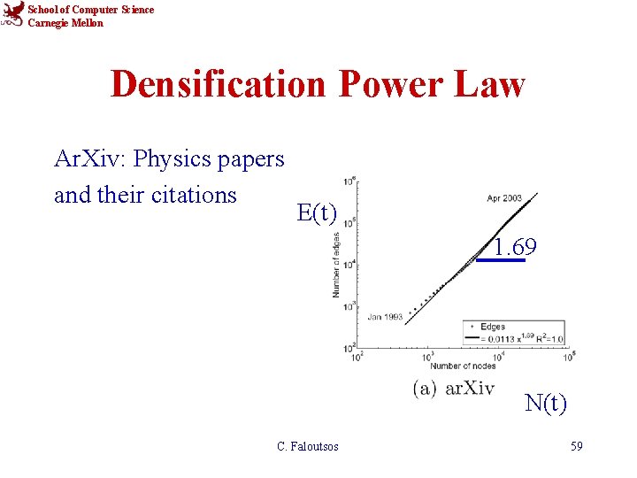 School of Computer Science Carnegie Mellon Densification Power Law Ar. Xiv: Physics papers and