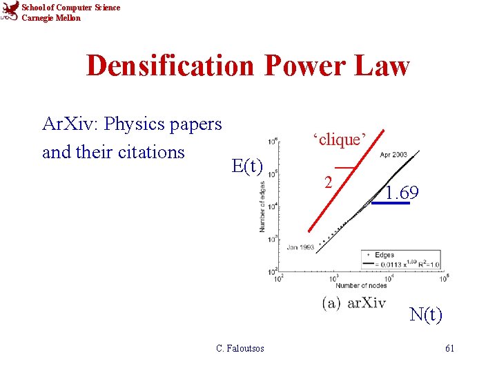 School of Computer Science Carnegie Mellon Densification Power Law Ar. Xiv: Physics papers and