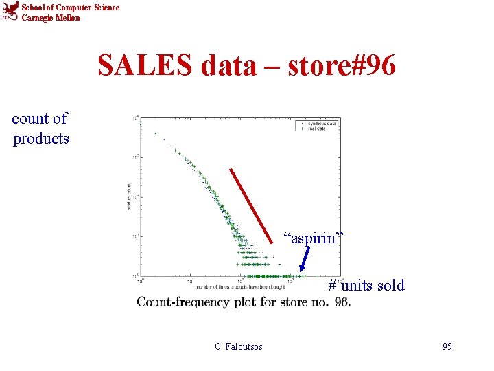 School of Computer Science Carnegie Mellon SALES data – store#96 count of products “aspirin”