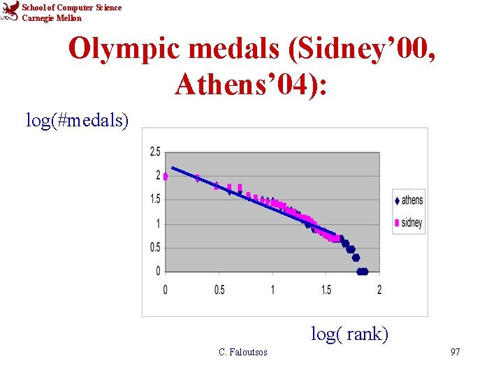 School of Computer Science Carnegie Mellon Olympic medals (Sidney’ 00, Athens’ 04): log(#medals) log(