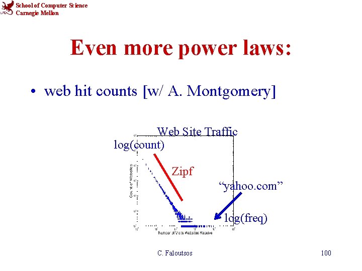 School of Computer Science Carnegie Mellon Even more power laws: • web hit counts