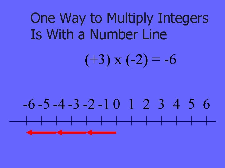 One Way to Multiply Integers Is With a Number Line (+3) x (-2) =