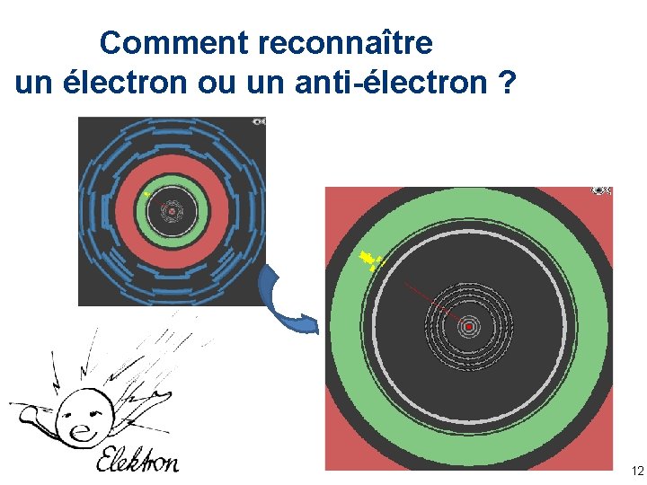 Comment reconnaître un électron ou un anti-électron ? 12 