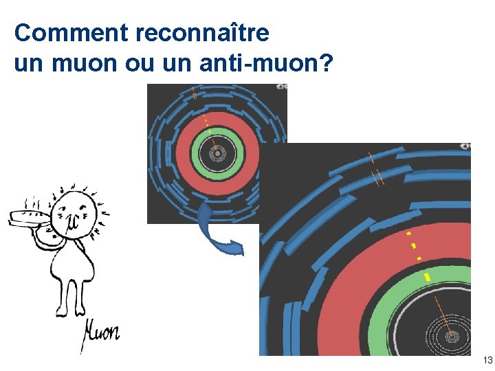 Comment reconnaître un muon ou un anti-muon? 13 