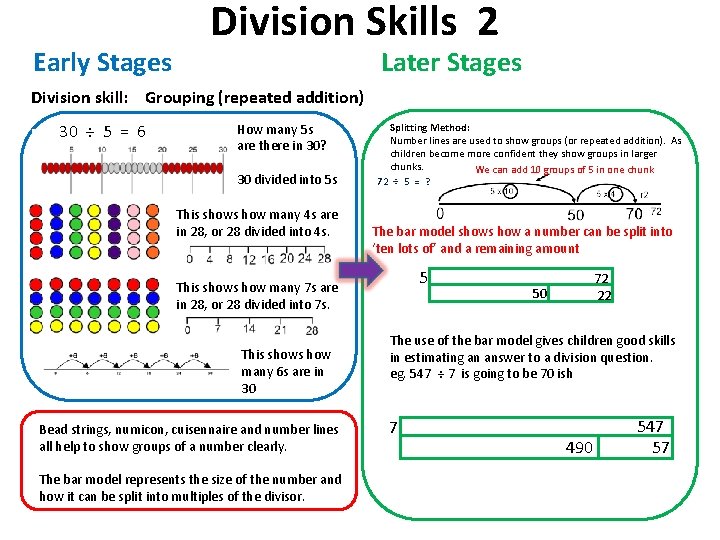 Early Stages Division Skills 2 Later Stages Division skill: Grouping (repeated addition) 30 ÷