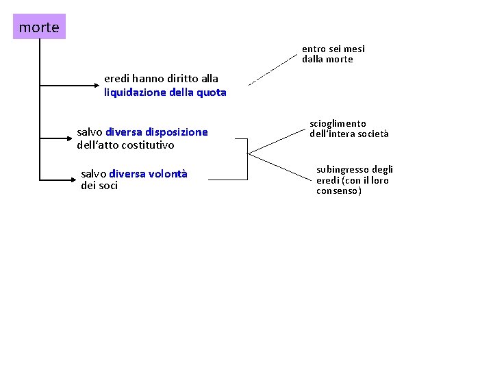 morte entro sei mesi dalla morte eredi hanno diritto alla liquidazione della quota salvo