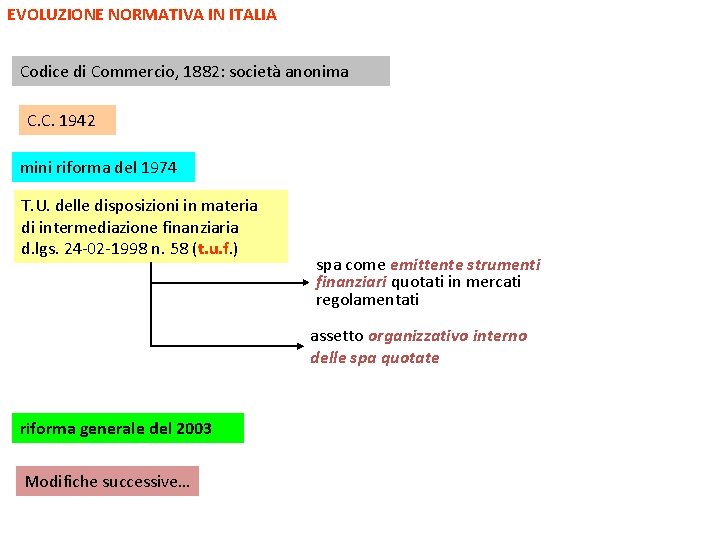 EVOLUZIONE NORMATIVA IN ITALIA Codice di Commercio, 1882: società anonima C. C. 1942 mini