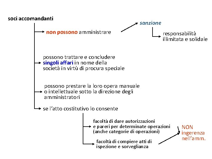 soci accomandanti sanzione non possono amministrare responsabilità illimitata e solidale possono trattare e concludere