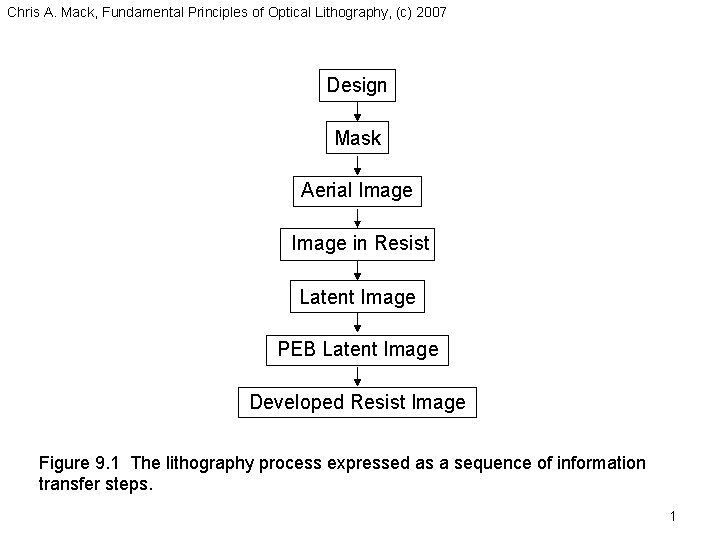 Chris A. Mack, Fundamental Principles of Optical Lithography, (c) 2007 Design Mask Aerial Image