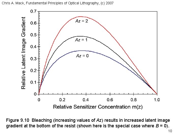 Chris A. Mack, Fundamental Principles of Optical Lithography, (c) 2007 Figure 9. 10 Bleaching