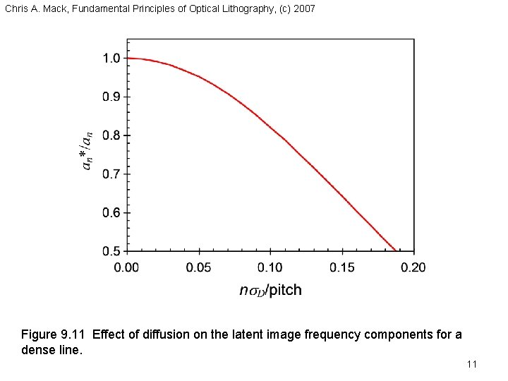 Chris A. Mack, Fundamental Principles of Optical Lithography, (c) 2007 Figure 9. 11 Effect