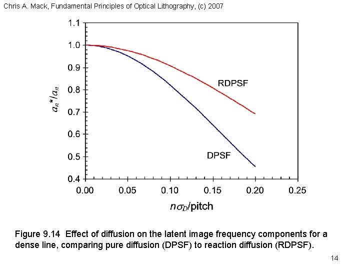 Chris A. Mack, Fundamental Principles of Optical Lithography, (c) 2007 Figure 9. 14 Effect