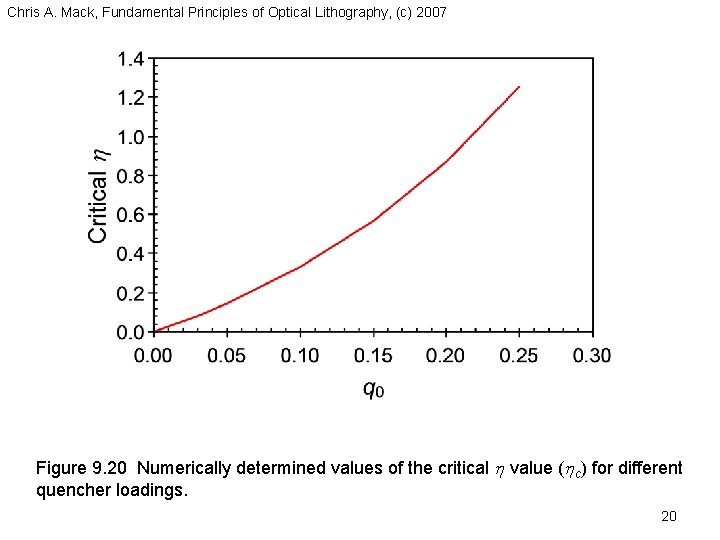 Chris A. Mack, Fundamental Principles of Optical Lithography, (c) 2007 Figure 9. 20 Numerically