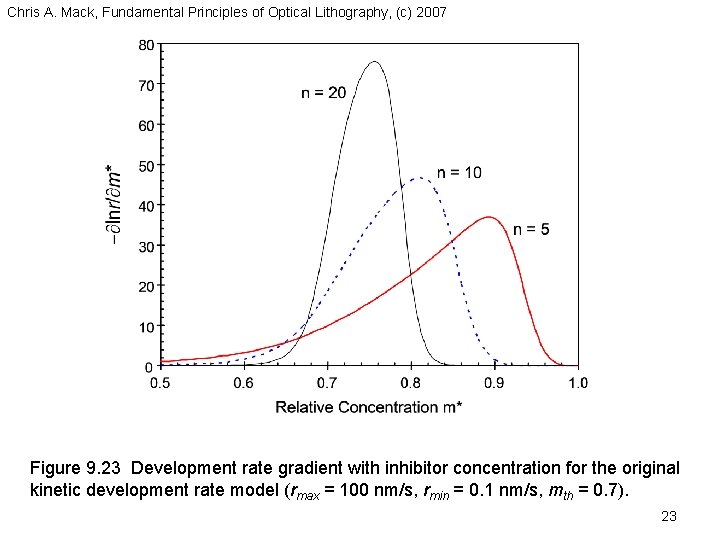 Chris A. Mack, Fundamental Principles of Optical Lithography, (c) 2007 Figure 9. 23 Development