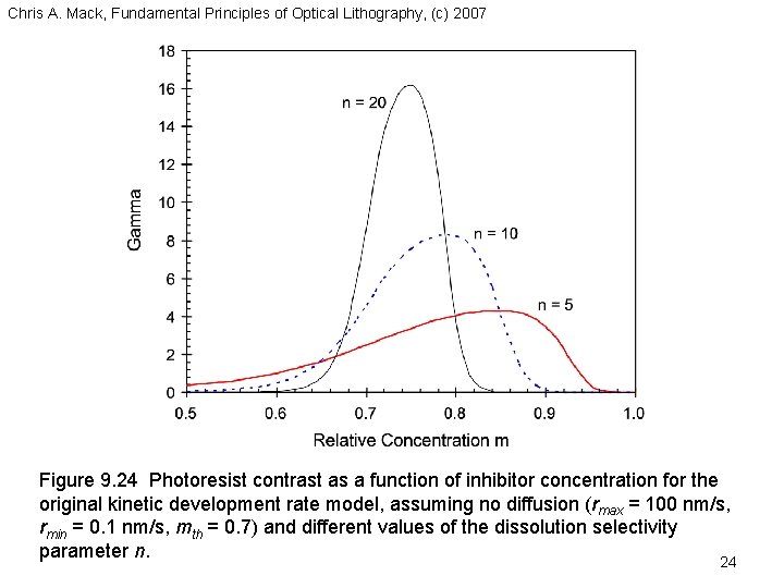 Chris A. Mack, Fundamental Principles of Optical Lithography, (c) 2007 Figure 9. 24 Photoresist