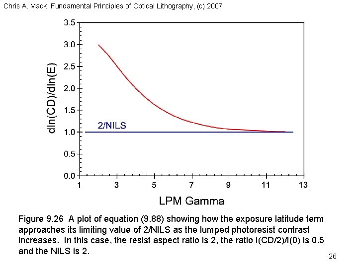 Chris A. Mack, Fundamental Principles of Optical Lithography, (c) 2007 Figure 9. 26 A