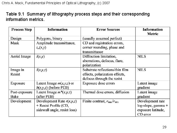 Chris A. Mack, Fundamental Principles of Optical Lithography, (c) 2007 Table 9. 1 Summary